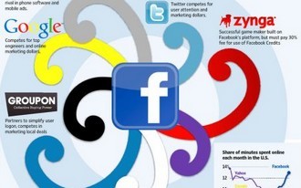 Facebook今年移動(dòng)廣告營(yíng)收或達(dá)20億美元